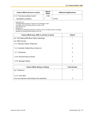 Page 219Feature (While dial tone is heard)
Default
(New) Additional digits/buttons
2.1.6  Time Service Mode Control *7 780
( 
      )  
– Day/Night/Lunch/Break 0/1/2/3*1
Supervisor only
*2 The default floating extension number for the SVM feature is 591.
*3 The default voice mail floating extension number is 500.
*4 Hotel operator only
*5 Manager only
*6 The default of OGM floating extension numbers is 5xx 

(xx: two-digit number of message).
*7 Manager and preprogrammed extension user only
Feature (While busy,...