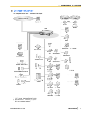 Page 25 Connection Example
This diagram shows you a connection example. *1
ITSP: Internet Telephony Service Provider
*2 DCE: Data Circuit Terminating Equipment
*3 CA: Communication Assistant Document Version  2013-05  
Operating Manual 25 1.1.1 Before Operating the Telephones Doorphone & Door Opener
External Music Source
Pager/
SpeakerRemote PC
PC
Printer Telephone Company
PBX
Amplifier External Sensor/ 
External Relay Device
KX-T7600 KX-T7600 Voice Processing 
SystemKX-T7636/
KX-T7633
Router
PC
CS PS
Wireless...