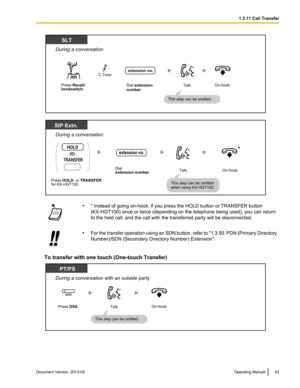 Page 43•
* Instead of going on-hook, if you press the HOLD button or TRANSFER button 
(KX-HGT100) once or twice (depending on the telephone being used), you can return
to the held call, and the call with the transferred party will be disconnected. •
For the transfer operation using an SDN button, refer to "1.3.50  PDN (Primary Directory
Number)/SDN (Secondary Directory Number) Extension".
To transfer with one touch (One-touch Transfer) Document Version  2013-05  
Operating Manual 43 1.3.11 Call...