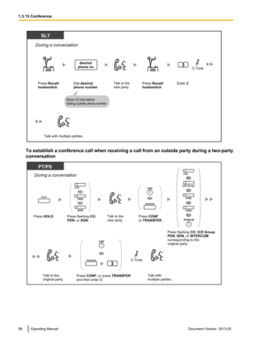 Page 56To establish a conference call when receiving a call from an outside party during a two-party
conversation
56 Operating Manual
Document Version  2013-05  1.3.15 ConferenceDial desired
phone number.
desired 
phone no.
SLT
Talk with multiple parties.
Enter 3. Press Recall/
hookswitch.Talk to the 
new party.
3
During a conversation
Seize CO line before 
dialing outside phone number.
Press Recall/
hookswitch.
C.Tone PT/PS
Press HOLD.
During a conversation
HOLD
Press flashing CO,
PDN, or SDN.Talk to the
new...