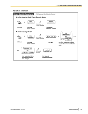 Page 69To call an extension
Document Version  2013-05  
Operating Manual 691.3.19 DISA (Direct Inward System Access)Dial DISA 
phone number.
DISA 
phone no.
From Outside Telephone
   In No Security Mode/Trunk Security Mode
Off-hook.
Off-hook.Dial DISA 
phone number.
Enter extension PIN or
verification code PIN 
(max.10 digits).
DISA 
phone no.
   In All Security Mode
Enter    47. Dial your extension number,
or enter     and then verification 
code.
Dial desired 
extension number.
74
desired
extension no.Dial...