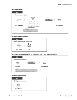 Page 93To transfer a call
To talk to a waiting caller
To transfer an outside call to an extension with a one-touch operation
To end a conversation
Document Version  2013-05  
Operating Manual 93 1.3.33 Headset OperationPT
During a conversation
Press DSS or dial desired
phone number.
The called
party answers.
Seize CO line before 
dialing outside phone number. Press TRANSFER.
TRANSFER
Press Release.
(Release)
(DSS)
desired 
phone no.
OR Press Answer.Talk.
PT
While hearing a call waiting tone
(Answer) Press DSS....