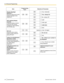 Page 182Item
Programming
Input Selection & Parameter
Display Backlight
Selection *2*3
Would 
you like to turn on the
display backlight of the
telephone?    Yes—Automatic
 Yes—always On
 No—always Off
Self Labeling Display
Contrast
Preferred display contrast
level from the 4 levels
available for Self Labeling 
(KX-NT366 only)    Light
 Little Light
 Little Dark
 Dark
Hot Line
Would you like to dial a
preset number simply by
going off-hook?   desired no. (max. 32 digits)
   Do not use
 Use
Calling Line...