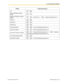 Page 193Button
Programming Input
CTI  
Primary Directory Number 
(PDN)
 
Secondary Directory Number 
(SDN)
   + Extension no. +   + delayed ringing time (0–7)
*7
Check-in *4  
Check-out
*4  
Cleaned-up
*4  
Two-way Record
*8    + Voice mail floating extension no.
*9
Two-way Transfer *8    + Voice mail floating extension no.
*9
One-touch Two-way Transfer *8    + Voice mail floating extension no.
*9
  +   + Extension
no./Incoming call distribution group extension no.
Live Call Screening (LCS) *8  
Voice Mail...