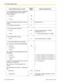 Page 216Feature (While dial tone is heard)
Default
(New) Additional digits/buttons
1.5.3  Private Network Features—Displaying
Your Telephone Number on the Called
Party’s Telephone    
– To prevent 67
( 
      )  
– To show 68
( 

      )  
1.3.57  Private Network Features—TIE Line
Access 7
( 

      ) private phone no.
1.3.59  Redial, Last Number #
( 

      )  
1.3.62  Speed Dialing, Personal    
– To store 30
( 

      ) personal speed dialing no. (2 digits) +
outside phone no. + #
– To dial (        )  +...