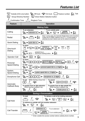 Page 33 
FeatureOperation
To dial
To an extension 
—assigned as a One-touch Dialing button
To dial
To store
To storedesired no. (max. 32 digits)
3
2
0
Redial
Quick Dialing
One-touch 
Dialing
Operator Call
PersonalSpeed Dialing
SystemSpeed Dialing
Doorphone Call
Automatic Callback Busy
Making Calls
quick dial no.
Callingextension no.
To an outside party
doorphone no. (2 digits)
0
To setTo cancel
466
While hearing a busy tone
While hearing a callback ringWhile hearing a callback ring
outside phone no.
system...