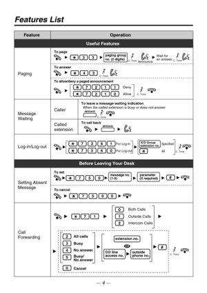 Page 4Feature Operation
Features List
Useful Features
33
To page
To answer
To allow/deny a paged announcement
721
721
Deny
Allow1
0
Announce.
Wait for 
an answer.
43
paging group 
no. (2 digits)
Paging
Message 
WaitingCaller
Called
extension
To leave a message waiting indicationWhen the called extension is busy or does not answer
To call back
C. Tone
C. ToneC. Tone
C. Tone
C. Tone
For Log-in 
For Log-out1736
0736
extension no.ICD GroupSpecified
AllLog-in/Log-outC. Tone
Before Leaving Your Desk
Setting Absent...