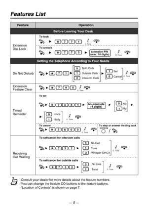 Page 5Features List
FeatureOperation
Before Leaving Your Desk
To lock
C. Tone771
extension PIN 
(max. 10 digits)
To unlock
770
Extension 
Dial Lock
Setting the Telephone According to Your Needs
Set
Cancel
C. Tone71
0Both Calls
Outside Calls
Intercom Calls
1
2
1
0
Extension 
Feature Clear Do Not Disturb790C. Tone
To set
AM
PM76010
1
once
daily
C. Tone
0
1
hour/minute
(4 digits)
To cancel To stop or answer the ring back
7600C. Tone/
Timed 
Reminder
Receiving
Call Waiting
Tone
To set/cancel for outside calls To...