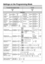Page 6Settings on the Programming Mode
To exit To enter the program mode
Operation
Call Waiting Tone 
Type Selection Alternate Receiving-
Ring/Voice
90extension PIN same PIN
Tone 1 Tone 201/
0
1Ringing (Tone Call)
Ring only2
Directly
To set an extension PIN
To change a stored extension PIN to new one
21
stored extension PINsame PINnew PIN
32
Intercom
1
0
1
2
No line
An idle outside line
A CO/ICD Group
button
CO button no.9CO
Station Programming
Data Default Set #
Direct Station
Selection 
One-touch 
Dialing...