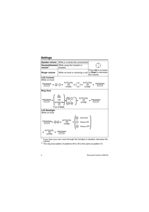 Page 4Settings
4Document Version 2008-05
Settings
*1If you hear your own voice through the handset or headset, decrease the 
volume.
*2The ring tone pattern of patterns 09 to 30 is the same as pattern 01. Speaker volume
While in a hands-free conversation
Press Up to increase 
or Down to decrease 
the volume. Handset/Headset 
volume
*1While using the handset or 
headset
Ringer volumeWhile on-hook or receiving a call
LCD Contrast
While on-hook
Ring Tone
LCD Backlight
While on-hook
STORE AUTO DIALSTORE AUTO DIAL...