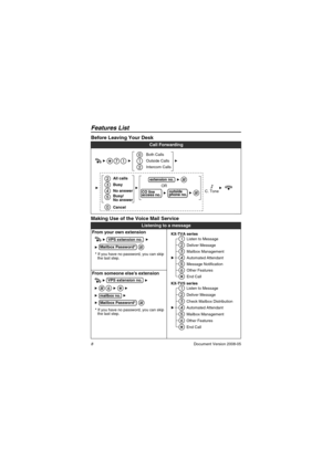 Page 8Features List
8Document Version 2008-05
Before Leaving Your Desk
Making Use of the Voice Mail Service
Call Forwarding
Listening to a message
From your own extension
* If you have no password, you can skip 
the last step.
From someone else’s extension
* If you have no password, you can skip 
the last step.
Busy
Cancel
No answer
Busy/ 
No answerCO line 
access no.
All callsextension no.
outside 
phone no.
Both Calls
Outside Calls
Intercom Calls
C. ToneOR
Mailbox Password*
VPS extension no. 
End Call...