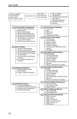 Page 10User Guide 
10 
 
To Enter a Mailbox 
From a Remote 
Location, Dial: 
#6    + mailbox numberPassword #
3
4
6
5
1
Main Menu: 
You have          
new messages.3 Set up Mailbox 
Management.
4 Set Automated Attendant 
(AA) Status.
5 Message Notification.
6 Set Other Features.
Hang up.
Set Up Mailbox Management:
1 Record Personal Greetings
2 Set Password
3 Enter Owners Name
4 Set Group Distribution List
5 Record Caller Name/Number
6 Set Remote Call FWD to CO
7 Set Numbers for Automatic 
Log-in and Toll Saver...