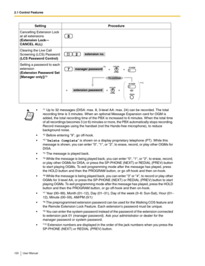 Page 1202.1 Control Features
120 User Manual
Cancelling Extension Lock 
at all extensions 
 
(Extension Lock—
CANCEL ALL)
Clearing the Live Call 
Screening (LCS) Password 
 
(LCS Password Control)
Setting a password to each 
extension 
 
(Extension Password Set 
[Manager only])*
8
*1 Up to 32 messages (DISA: max. 8, 3-level AA: max. 24) can be recorded. The total 
recording time is 3 minutes. When an optional Message Expansion card for OGM is 
added, the total recording time of the PBX is increased to 6...