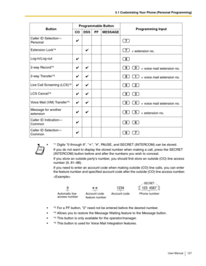 Page 1273.1 Customizing Your Phone (Personal Programming)
User Manual 127
Caller ID Selection—
Personal  
Extension Lock*4   + extension no.
Log-in/Log-out   
2-way Record*5   + voice mail extension no.
2-way Transfer*5   + voice mail extension no.
Live Call Screening (LCS)*5  
LCS Cancel*5  
Voice Mail (VM) Transfer*5   + voice mail extension no.
Message for another 
extension   + extension no.
Caller ID Indication—
Common  
Caller ID Selection—
Common  
*1 Digits 0 through 9, , #, PAUSE, and SECRET (INTERCOM)...