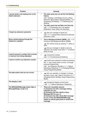 Page 1404.1 Troubleshooting
140 User Manual
I cannot send a call waiting tone to the 
dialed extension.The other party has not set the Call Waiting 
feature.
 
( Sending a Call Waiting Tone to a Busy 
Extension (Busy Station Signaling [BSS]), 1.4.4 
Answering Call Waiting, 1.7.3 Receiving Call 
Wa iting)
The other party has set Data Line Security. 
( 1.7.6 Protecting Your Line against 
Notification Tones (Data Line Security))
I forgot my extension password. Ask your manager to assist you. 
( 2.1.1 Locking...