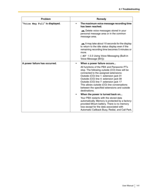 Page 1414.1 Troubleshooting
User Manual 141
Voice Msg Full is displayed.The maximum voice message recording time 
has been reached. 
 
 Delete voice messages stored in your 
personal message area or in the common 
message area. 
 
  
 It may take about 10 seconds for the display 
to return to the idle status display even if the 
remaining recording time becomes 5 minutes or 
more.
 
(  1.5.5 Using Voice Messaging (Built-in 
Voice Message [BV]))
A power failure has occurred.When a power failure occurs...
All...