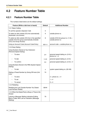 Page 1424.2 Feature Number Table
142 User Manual
4.2 Feature Number Table
4.2.1 Feature Number Table
The numbers listed below are the default settings.
Feature (While a dial tone is heard)DefaultAdditional Number
1.2.1 Basic Calling  
To call the operator (Operator Call) 0 
To select an idle outside (CO) line automatically 
(Automatic Line Access) 
9 outside phone no.
To select an idle outside (CO) line in the specified 
outside (CO) line group automatically (Outside 
(CO) Line Group Access) 
8outside (CO) line...