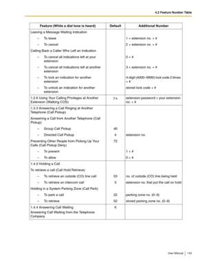 Page 1434.2 Feature Number Table
User Manual 143
Leaving a Message Waiting Indication  
–To leave 1 + extension no. + #
– To cancel 2 + extension no. + #
Calling Back a Caller Who Left an Indication  
– To cancel all indications left at your 
extension 0 + #
– To cancel all indications left at another 
extension 3 + extension no. + #
– To lock an indication for another 
extension 4-digit (4000–9999) lock code 2 times 
+ #
– To unlock an indication for another 
extension stored lock code + #
1.2.6 Using Your...