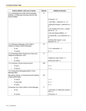 Page 1444.2 Feature Number Table
144 User Manual
1.5.1 Forwarding Your Calls (Call Forwarding 
[FWD])/1.7.2 Refusing Incoming Calls (Do Not 
Disturb [DND])
71 
0 (Cancel) + #/
1 (All Calls) + extension no. + #/
  2 (Busy/No Answer) + extension no. + 
#/
  3 (To Outside (CO) Line) + outside 
phone no. + #/
4 (Do Not Disturb [DND]) + #/
  5 (Follow Me) + your extension no. + 
#/
  8 (Follow Me Cancel) + your 
extension no. + #
1.5.2 Showing a Message on the Callers 
Telephone Display (Absent Message)
75 
–To set...