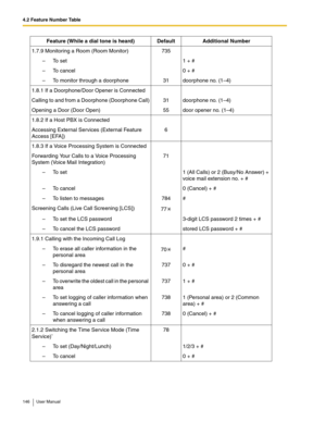 Page 1464.2 Feature Number Table
146 User Manual
1.7.9 Monitoring a Room (Room Monitor)735 
–To set 1 + #
– To cancel 0 + #
– To monitor through a doorphone31doorphone no. (1–4)
1.8.1 If a Doorphone/Door Opener is Connected  
Calling to and from a Doorphone (Doorphone Call)31doorphone no. (1–4)
Opening a Door (Door Open)55door opener no. (1–4)
1.8.2 If a Host PBX is Connected  
Accessing External Services (External Feature 
Access [EFA])
6
1.8.3 If a Voice Processing System is Connected  
Forwarding Your Calls...