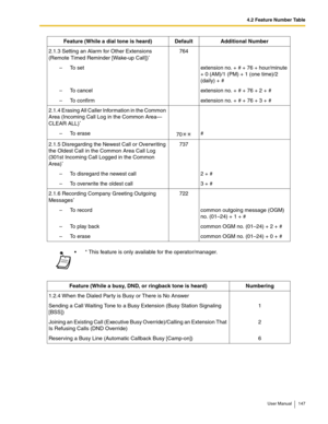 Page 1474.2 Feature Number Table
User Manual 147
2.1.3 Setting an Alarm for Other Extensions 
(Remote Timed Reminder [Wake-up Call])*764 
–To set extension no. + # + 76 + hour/minute 
+ 0 (AM)/1 (PM) + 1 (one time)/2 
(daily) + #
– To cancel extension no. + # + 76 + 2 + #
–To confirm extension no. + # + 76 + 3 + #
2.1.4 Erasing All Caller Information in the Common 
Area (Incoming Call Log in the Common Area—
CLEAR ALL)*
  
– To erase70#
2.1.5 Disregarding the Newest Call or Overwriting 
the Oldest Call in the...