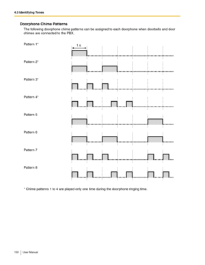 Page 1504.3 Identifying Tones
150 User Manual
Doorphone Chime Patterns
The following doorphone chime patterns can be assigned to each doorphone when doorbells and door 
chimes are connected to the PBX.
* Chime patterns 1 to 4 are played only one time during the doorphone ringing time.
 
Pattern 1*
Pattern 2*
Pattern 3*
Pattern 4*
Pattern 5
Pattern 6
Pattern 7
Pattern 8
1 s 