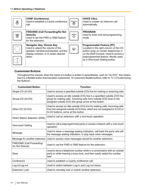 Page 161.1 Before Operating a Telephone
16 User Manual
Customized Buttons
Throughout this manual, when the name of a button is written in parentheses, such as (G-CO), this means 
that it is a flexible button that has been customized. To customize flexible buttons, refer to 
3.1.3 Customizing 
the Buttons.
CONF (Conference):  
Used to establish a 3-party conference 
call.
VOICE CALL:  
Used to answer an intercom call 
automatically. 
 
 
FWD/DND (Call Forwarding/Do Not 
Disturb): 
 
Used to set the FWD or DND...