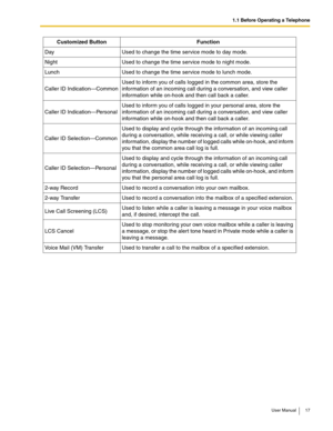 Page 171.1 Before Operating a Telephone
User Manual 17
DayUsed to change the time service mode to day mode.
NightUsed to change the time service mode to night mode.
LunchUsed to change the time service mode to lunch mode.
Caller ID Indication—Common
Used to inform you of calls logged in the common area, store the 
information of an incoming call during a conversation, and view caller 
information while on-hook and then call back a caller.
Caller ID Indication—Personal
Used to inform you of calls logged in your...