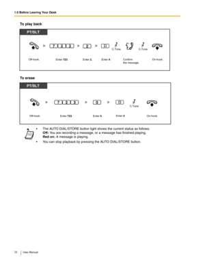 Page 721.5 Before Leaving Your Desk
72 User Manual
To play back
To erase
 The AUTO DIAL/STORE button light shows the current status as follows: 
Off: You are recording a message, or a message has finished playing. 
Red on: A message is playing.
 You can stop playback by pressing the AUTO DIAL/STORE button.
PT/SLT  
On-hook.Off-hook.Confirm 
the message. Enter 723.
237C.ToneC.Tone
Enter 2.
2
Enter #.
PT/SLT  
On-hook.Off-hook.Enter 723. Enter 0.
C.Tone
2307
Enter #. 