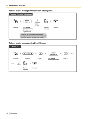 Page 741.5 Before Leaving Your Desk
74 User Manual
To leave a voice message in the common message area
To leave a voice message using Direct Message
On-hook.Record a
message.Off-hook.
Common 
OGM &
C.Tone
Dial desired
phone number to 
access common
message area.
desired
phone no.
From an Outside Telephone
DISA calls are transferred to the common
message area when a wrong number is dialed, 
or when a specified intercept timer expires.  
PT/SLT
On-hook.Record a
message.
Off-hook.Dial another
extension number....