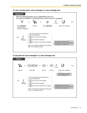 Page 751.5 Before Leaving Your Desk
User Manual 75
To view and play back a voice message in a voice message area
To play back all voice messages in a voice message area
Press MESSAGE.
When the Message/Ringer Lamp or MESSAGE button is lit
(the Caller ID Indication—Personal/Common button will be lit, if assigned)
Display PT
Off-hook.Listen to the message.Press MESSAGE 
until the desired 
message is displayed.
To go to the next message
To erase the message*
1
Enter 1–3 or 9 while confirming the message or
within 5...