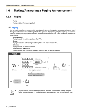 Page 781.6 Making/Answering a Paging Announcement
78 User Manual
1.6 Making/Answering a Paging Announcement
1.6.1 Paging
–Pag ing
–Paging and then Transferring a Call
 Paging 
You can make a paging announcement to several people at once. Your paging announcement can be heard 
through an external speaker and through the built-in speakers of proprietary telephones (PTs). An extension 
user can answer your paging announcement and establish an intercom call. There are 4 types of paging as 
shown below:
All...