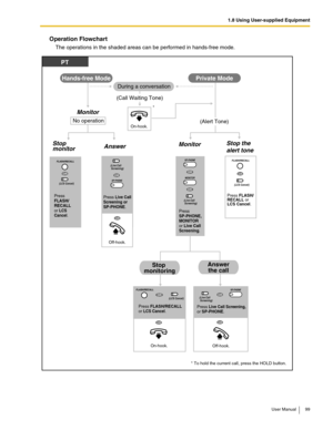 Page 991.8 Using User-supplied Equipment
User Manual 99
Operation Flowchart
The operations in the shaded areas can be performed in hands-free mode.
Hands-free ModePrivate Mode
Stop 
monitoringAnswer
the call
Monitor
Monitor 
No operation
Stop
monitorAnswer
On-hook.
(Alert Tone)
Press FLASH/RECALL 
or LCS Cancel.
OR
Press FLASH/
RECALL or 
LCS Cancel.
Stop the 
alert tone
(LCS Cancel)
Off-hook.
OR
OR
Press Live Call
Screening or 
SP-PHONE.
Press 
SP-PHONE, 
MONITOR 
or Live Call 
Screening.
PT
(Live Call...