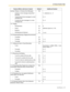 Page 1454.2 Feature Number Table
User Manual 145
Leaving, Playing, or Erasing Voice Messages725 
– To leave a voice message using Direct 
Message1 + extension no. + #
– To play back all voice messages in a voice 
message area2 + #
– To erase all voice messages in a voice 
message area0 + #
1.6.1 Paging  
– All Extensions330
–Group33extension group no. (1–8)
– External 34
– All Extensions & External33 or 9
1.6.2 Answering/Denying a Paging Announcement 
– To answer43 
–To refuse7341 + #
– To accept 7340 + #
1.7.1...