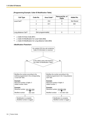 Page 1041.15 Caller ID Features
104 Feature Guide
 
[Programming Example: Caller ID Modification Table]

Call TypeCode No.Area Code*1Removed No. of 
DigitsAdded No.
Local Call*2 12123Not Stored
20113001
::::
5
Long-distance Call*3[Not programmable]01
*1 Caller ID Area Code [901] 
*2 Caller ID Modification for Local Calls [902]
*3 Caller ID Modification for Long-distance Calls [903] 
An outside (CO) line call containing
Caller ID information is received.
Yes NoIs the callers area code stored in 
the Caller ID...