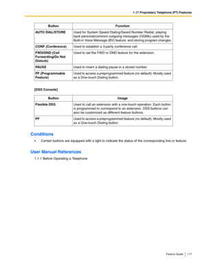 Page 1171.17 Proprietary Telephone (PT) Features
Feature Guide 117
 
[DSS Console]
Conditions
 Certain buttons are equipped with a light to indicate the status of the corresponding line or feature.
User Manual References
1.1.1 Before Operating a Telephone
AUTO DIAL/STOREUsed for System Speed Dialing/Saved Number Redial, playing 
back personal/common outgoing messages (OGMs) used by the 
Built-in Voice Message (BV) feature, and storing program changes.
CONF (Conference)Used to establish a 3-party conference...