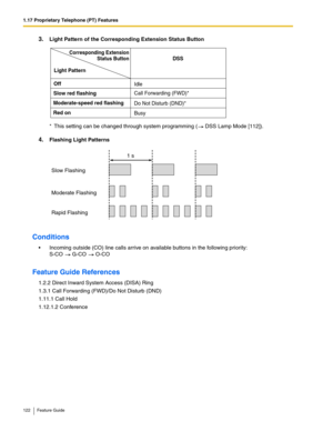 Page 1221.17 Proprietary Telephone (PT) Features
122 Feature Guide
3.Light Pattern of the Corresponding Extension Status Button
4.Flashing Light Patterns
Conditions
 Incoming outside (CO) line calls arrive on available buttons in the following priority: 
S-CO  G-CO  O-CO 
Feature Guide References
1.2.2 Direct Inward System Access (DISA) Ring
1.3.1 Call Forwarding (FWD)/Do Not Disturb (DND)
1.11.1 Call Hold
1.12.1.2 Conference
*This setting can be changed through system programming ( DSS Lamp Mode [112]).
DSS...