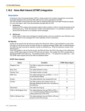 Page 1301.18 Voice Mail Features
130 Feature Guide
1.18.2 Voice Mail Inband (DTMF) Integration
Description
A Panasonic Voice Processing System (VPS) or similar product from another manufacturer can provide 
Automated Attendant (AA) and Voice Mail (VM) services when connected to the PBX. 
 
The VPS and PBX communicate with each other by sending DTMF (Dual Tone Multi-Frequency) signals. 
For more information, refer to the documentation provided with the VPS.
1.AA Service 
Allows the VPS to answer calls and direct...