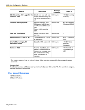 Page 1522.2 System Configuration—Software
152 Feature Guide
Operator Call 
An extension user can call the operator by entering the Operator Call number 0. If no operator is assigned, 
the caller will hear a reorder tone.
User Manual References
1.2.1 Basic Calling
2.1 Control Features
301st Incoming Call Logged in the 
Common AreaSelects how new calls are 
treated when Incoming Call 
Log for the common area is 
full.Not required 1.15.2 Incoming 
Call Log
Outgoing Message (OGM)Records and plays back 
OGMs used by...