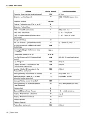 Page 1602.3 System Data Control
160 Feature Guide
Executive Busy Override Deny (set/cancel)733(0/1) + #
Extension Lock (set/cancel)770000–9999 (2 times/one time) + 
#
Extension Number100–199
External Feature Access (EFA) for an SLT6
Extension Feature Clear79#
FWD—Follow Me (set/cancel)71(5/8) + extn. no. + #
FWD to BV (set/cancel)71([1 or 2 + 725]/0) + #
FWD to Voice Processing System (VPS) 
(set/cancel)71([1 or 2 + extn. no.]/0) + #
Group Call Pickup40
Hot Line for an SLT (program/set/cancel) 74([2 + phone...