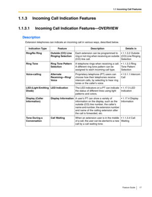 Page 171.1 Incoming Call Features
Feature Guide 17
1.1.3 Incoming Call Indication Features
1.1.3.1 Incoming Call Indication Features—OVERVIEW
Description
Extension telephones can indicate an incoming call in various ways, described below.
Indication TypeFeatureDescriptionDetails in
Ring/No RingOutside (CO) Line 
Ringing SelectionEach extension can be programmed to 
ring or not ring when receiving an outside 
(CO) line call. 1.1.3.2 Outside 
(CO) Line Ringing 
Selection
Ring ToneRing Tone Pattern 
SelectionA...