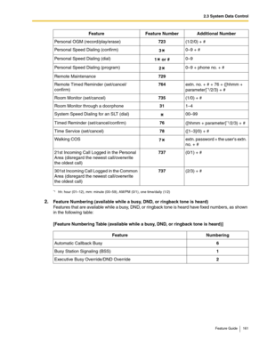 Page 1612.3 System Data Control
Feature Guide 161
2.Feature Numbering (available while a busy, DND, or ringback tone is heard) 
Features that are available while a busy, DND, or ringback tone is heard have fixed numbers, as shown 
in the following table:
 
[Feature Numbering Table (available while a busy, DND, or ringback tone is heard)]
Personal OGM (record/play/erase)723(1/2/0) + #
Personal Speed Dialing (confirm)30–9 + #
Personal Speed Dialing (dial)1 or #0–9
Personal Speed Dialing (program)20–9 + phone no. +...