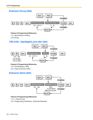 Page 2063.3 PT Programming
206 Feature Guide
Extension Group [600]
Feature & Programming References
1.2.1 Idle Extension Hunting
2.2.2 Group
TRS-COS—Day/Night/Lunch [601-603]
Feature & Programming References
1.8.1 Toll Restriction (TRS)
2.2.1 Class of Service (COS)
Extension Name [604]
Feature & Programming References
1.5.1.1 Intercom Call
3.3.1 Programming Instructions—Entering Characters
600NEXTextension jack no.extension group no.STOREEND
(1…8)(01…
24/    )
To continue
To continue
SELECT
NEXTPREVor
1...