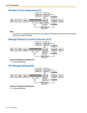 Page 2103.3 PT Programming
210 Feature Guide
Wireless PT Port Assignment [617]
Note
If Connect is not assigned for the jack that is connected to the Panasonic wireless phone, the wireless 
phone may function incorrectly.
Message Waiting for Another Extension [618]
Feature & Programming References
1.16.1 Message Waiting
SLT Message Waiting [619]
Feature & Programming References
1.16.1 Message Waiting
617NEXTextension jack no. name*STOREEND
(01…
24/    )
SELECT
SELECT
NEXTPREVor
To continue
To continue(    Not...