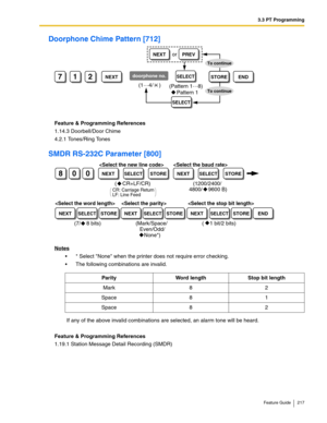 Page 2173.3 PT Programming
Feature Guide 217
Doorphone Chime Pattern [712]
Feature & Programming References
1.14.3 Doorbell/Door Chime
4.2.1 Tones/Ring Tones
SMDR RS-232C Parameter [800]
Notes
 * Select None when the printer does not require error checking.
 The following combinations are invalid.
 If any of the above invalid combinations are selected, an alarm tone will be heard.
Feature & Programming References
1.19.1 Station Message Detail Recording (SMDR)
ParityWord lengthStop bit length
Mark82
Space81...