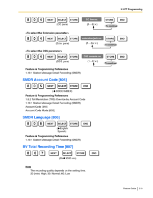 Page 2193.3 PT Programming
Feature Guide 219


Feature & Programming References
1.19.1 Station Message Detail Recording (SMDR)
SMDR Account Code [805]
Feature & Programming References
1.8.2 Toll Restriction (TRS) Override by Account Code
1.19.1 Station Message Detail Recording (SMDR)
Account Code [310]
Account Code Mode [605]
SMDR Language [806]
Feature & Programming References
1.19.1 Station Message Detail Recording (SMDR)
BV Total Recording Time [807]
Note
The recording quality depends on the setting time. 
20...