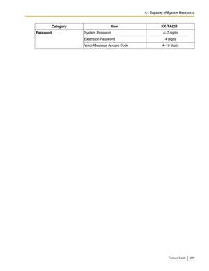 Page 2294.1 Capacity of System Resources
Feature Guide 229
PasswordSystem Password4–7 digits
Extension Password4 digits
Voice Message Access Code4–10 digits
Category Item KX-TA824 