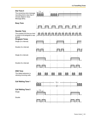 Page 2314.2 Tones/Ring Tones
Feature Guide 231
Dial Tone 5
The remaining voice message 
recording time is less than 5 
minutes (Built-in Voice 
Message [BV]).
Busy Tone 
Reorder Tone
The outside (CO) line you tried 
to seize is not assigned or was 
denied.
Ringback Tones 
Single (3-s interval)
Double (3-s interval)
Single (5-s interval)
Double (5-s interval)
DND Tone 
The dialed extension is 
refusing incoming calls.
Call Waiting Tone 1
Call Waiting Tone 2
Single
Double
1 s
15 s
1 s 