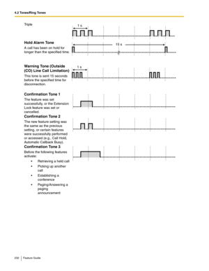 Page 2324.2 Tones/Ring Tones
232 Feature Guide
Tr i p l e
Hold Alarm Tone
A call has been on hold for 
longer than the specified time.
Warning Tone (Outside 
(CO) Line Call Limitation)
This tone is sent 15 seconds 
before the specified time for 
disconnection.
Confirmation Tone 1
The feature was set 
successfully, or the Extension 
Lock feature was set or 
cancelled.
Confirmation Tone 2
The new feature setting was 
the same as the previous 
setting, or certain features 
were successfully performed 
or accessed...