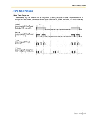 Page 2334.2 Tones/Ring Tones
Feature Guide 233
Ring Tone Patterns
Ring Tone Patterns
The following ring tone patterns can be assigned to incoming call types (outside (CO) line, intercom, or 
doorphone calls), or are fixed for certain call types (Hold Recall, Timed Reminder, or Camp-on Recall).
 
Single 
(Incoming calls/Hold Recall 
[outside (CO) line calls])
Double 
(Incoming calls/Hold Recall 
[intercom calls])
Tr i p l e 
(Incoming calls/Timed 
Reminder)
S-Double  
(Incoming calls [doorphone 
calls...